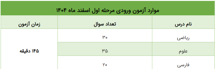 موارد آزمون ورودی اسفند ماه